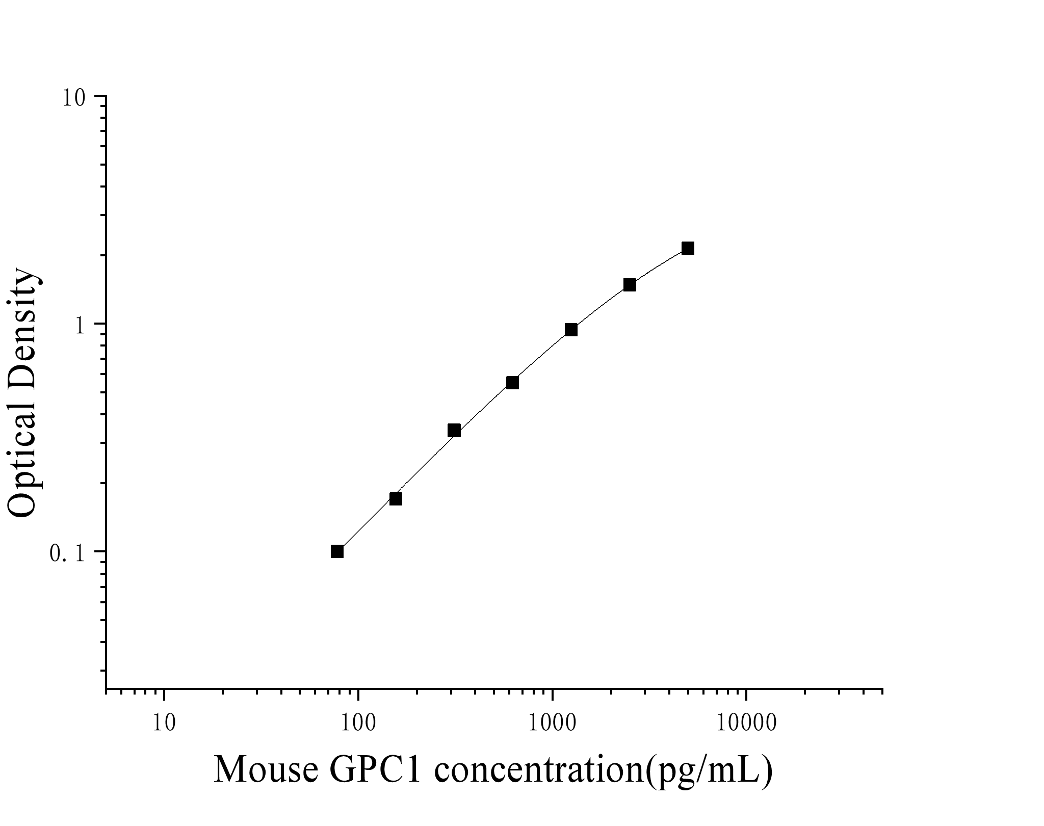 Mouse Glypican 1 (GPC1) ELISA Kit Mouse Glypican 1 (GPC1) ELISA Kit